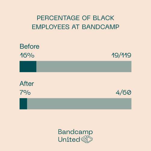 A slide that reads "Percentage of Black Employees at Bandcamp". Below this text, are two graphs, one that reads "Before: 16%, 19/119" and another that reads "After: 7%, 4/60".